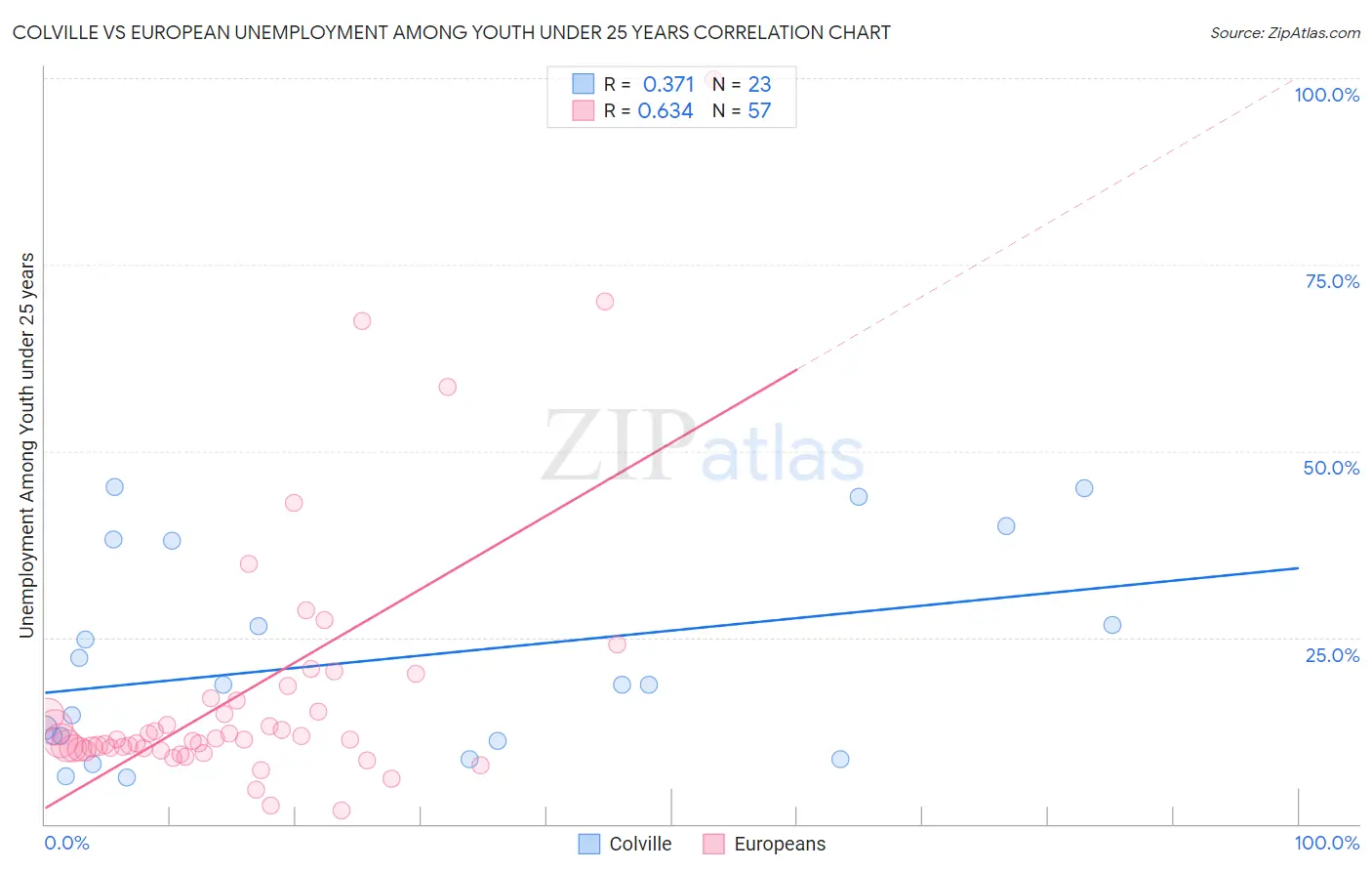 Colville vs European Unemployment Among Youth under 25 years