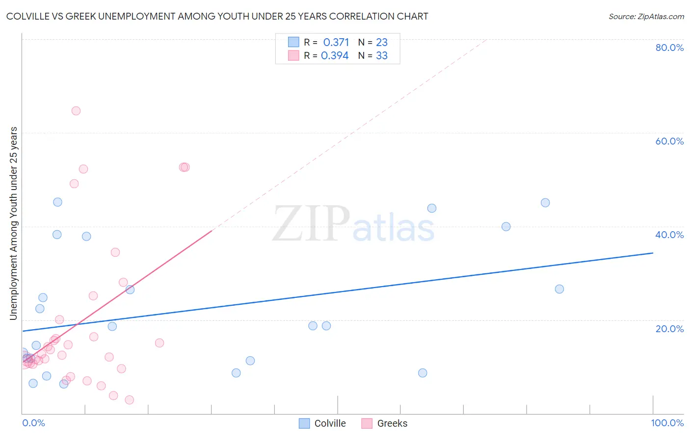 Colville vs Greek Unemployment Among Youth under 25 years