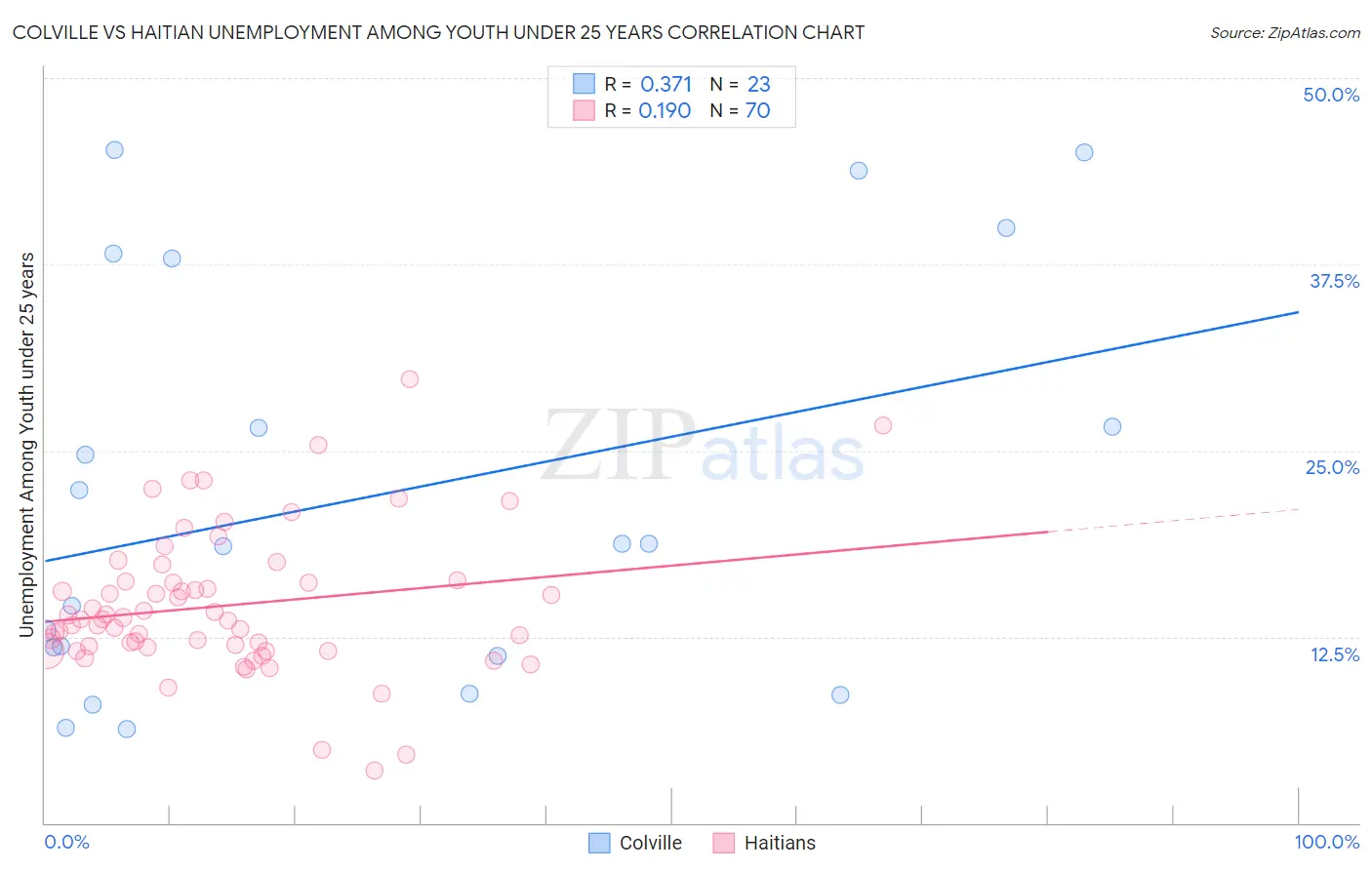 Colville vs Haitian Unemployment Among Youth under 25 years