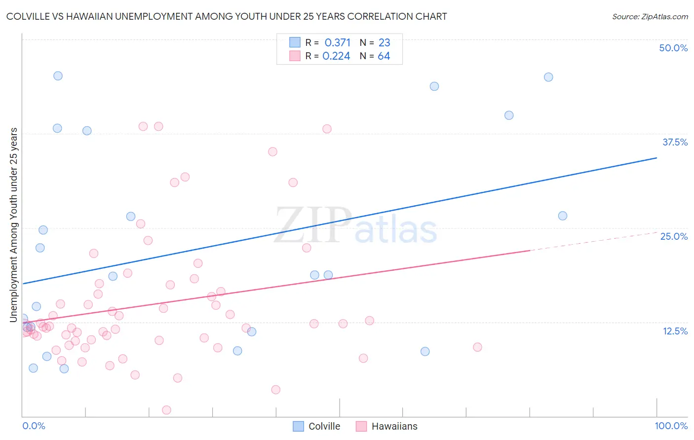 Colville vs Hawaiian Unemployment Among Youth under 25 years