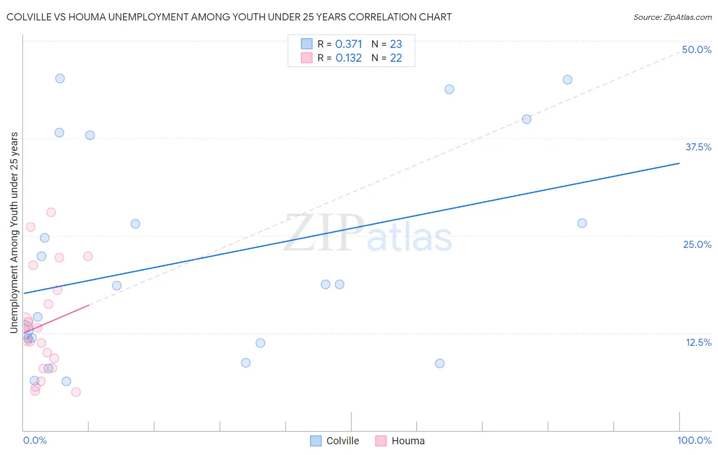 Colville vs Houma Unemployment Among Youth under 25 years