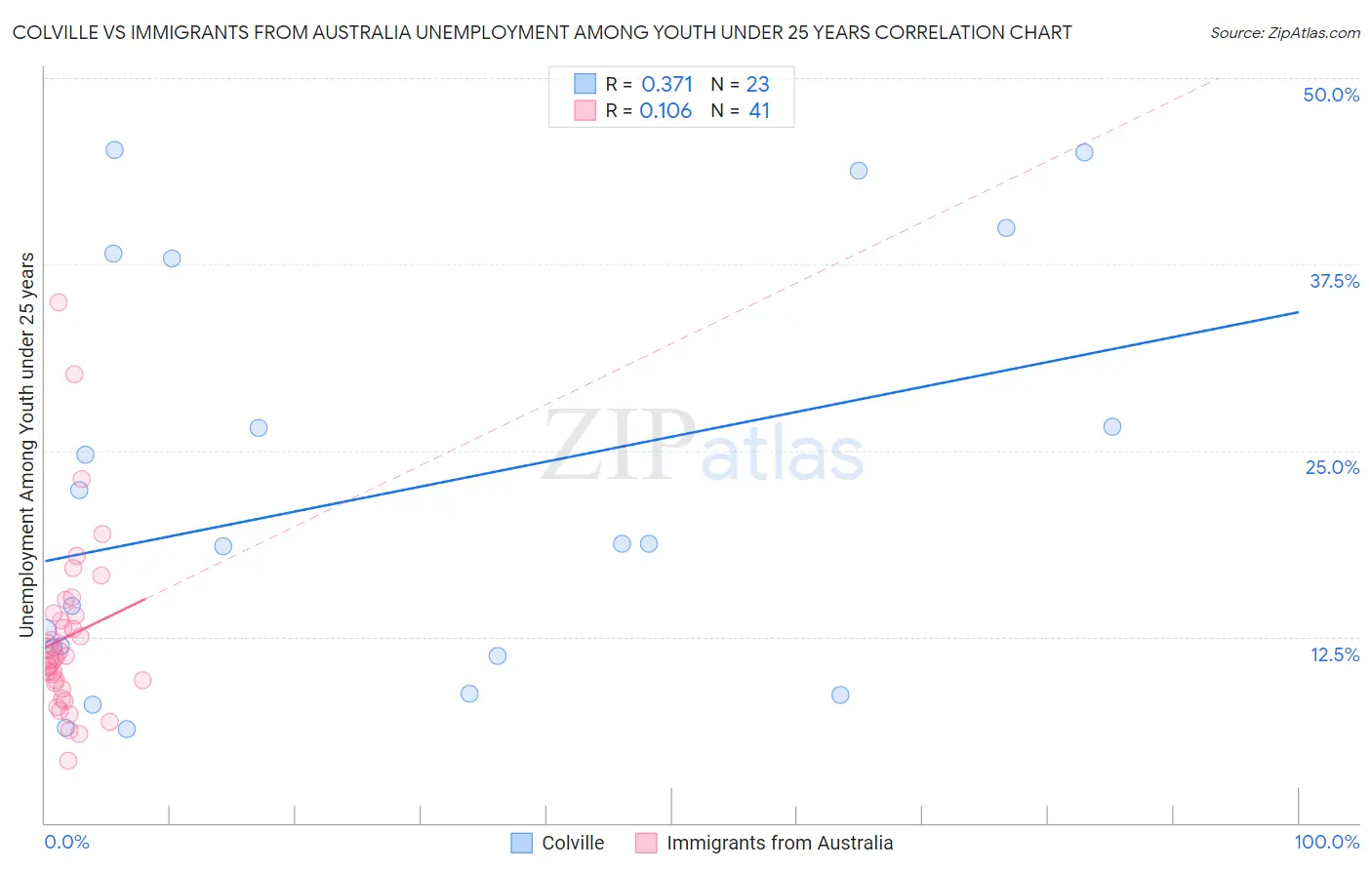 Colville vs Immigrants from Australia Unemployment Among Youth under 25 years