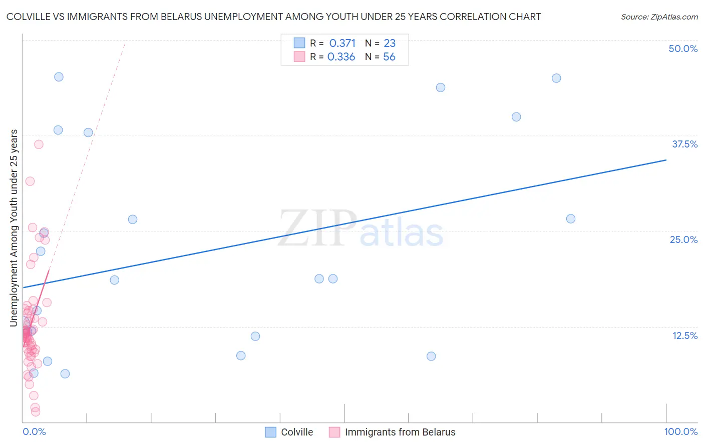Colville vs Immigrants from Belarus Unemployment Among Youth under 25 years