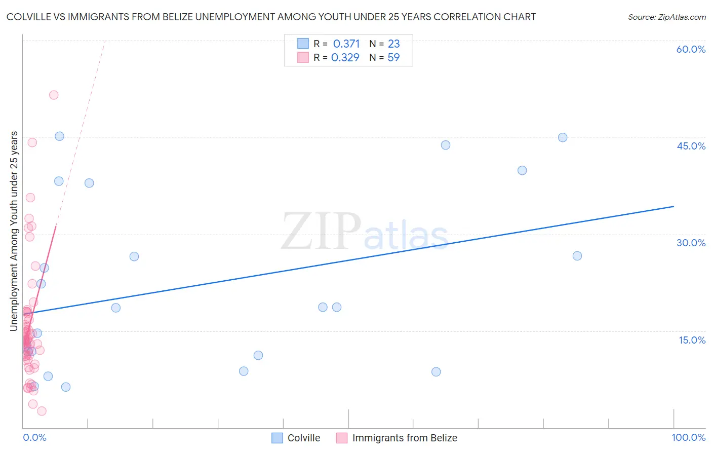Colville vs Immigrants from Belize Unemployment Among Youth under 25 years
