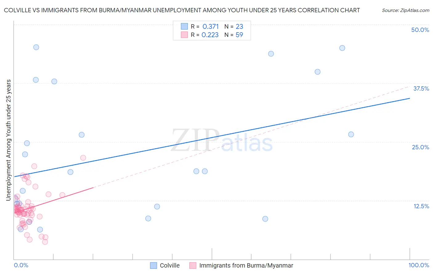 Colville vs Immigrants from Burma/Myanmar Unemployment Among Youth under 25 years