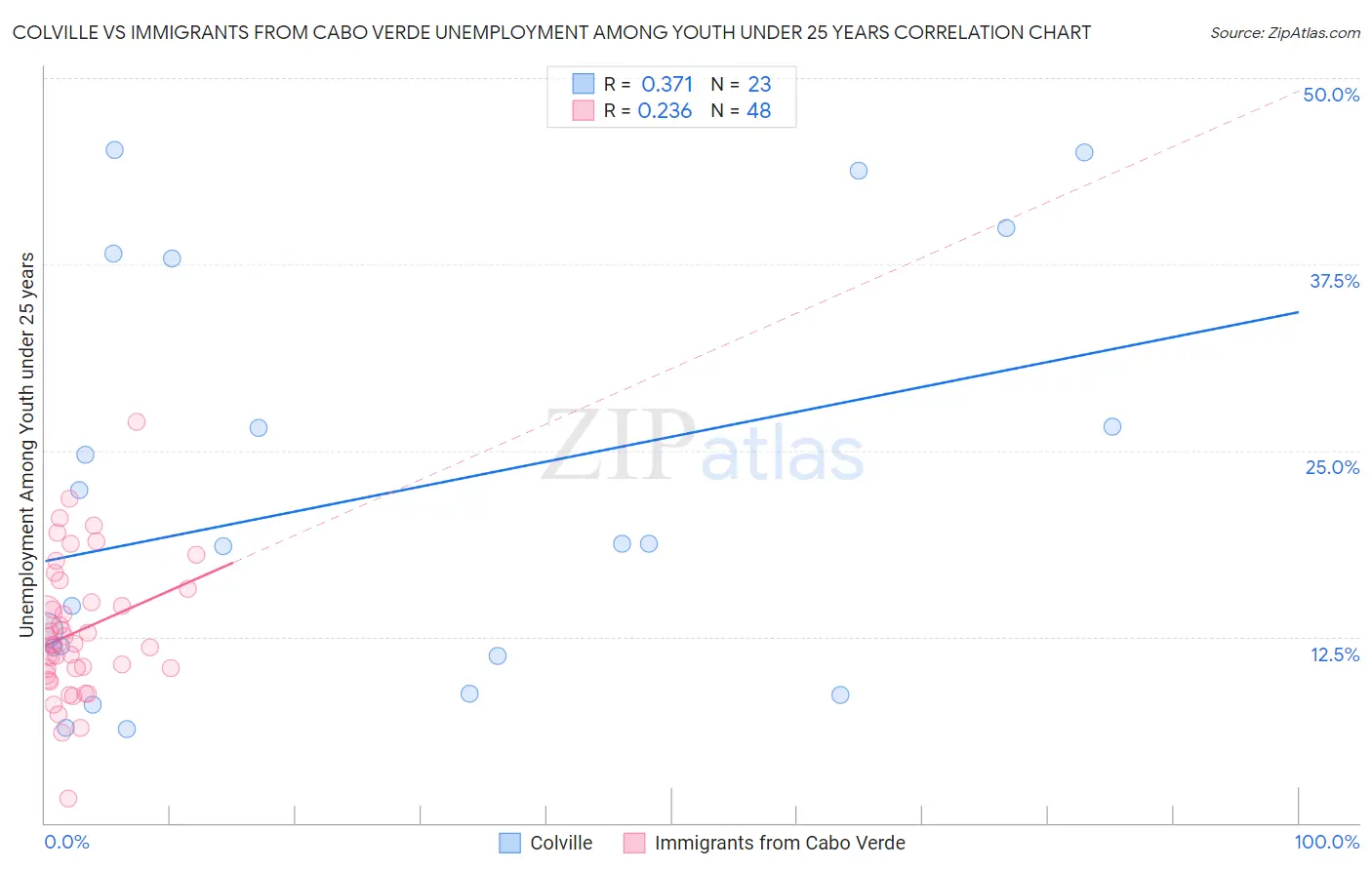 Colville vs Immigrants from Cabo Verde Unemployment Among Youth under 25 years