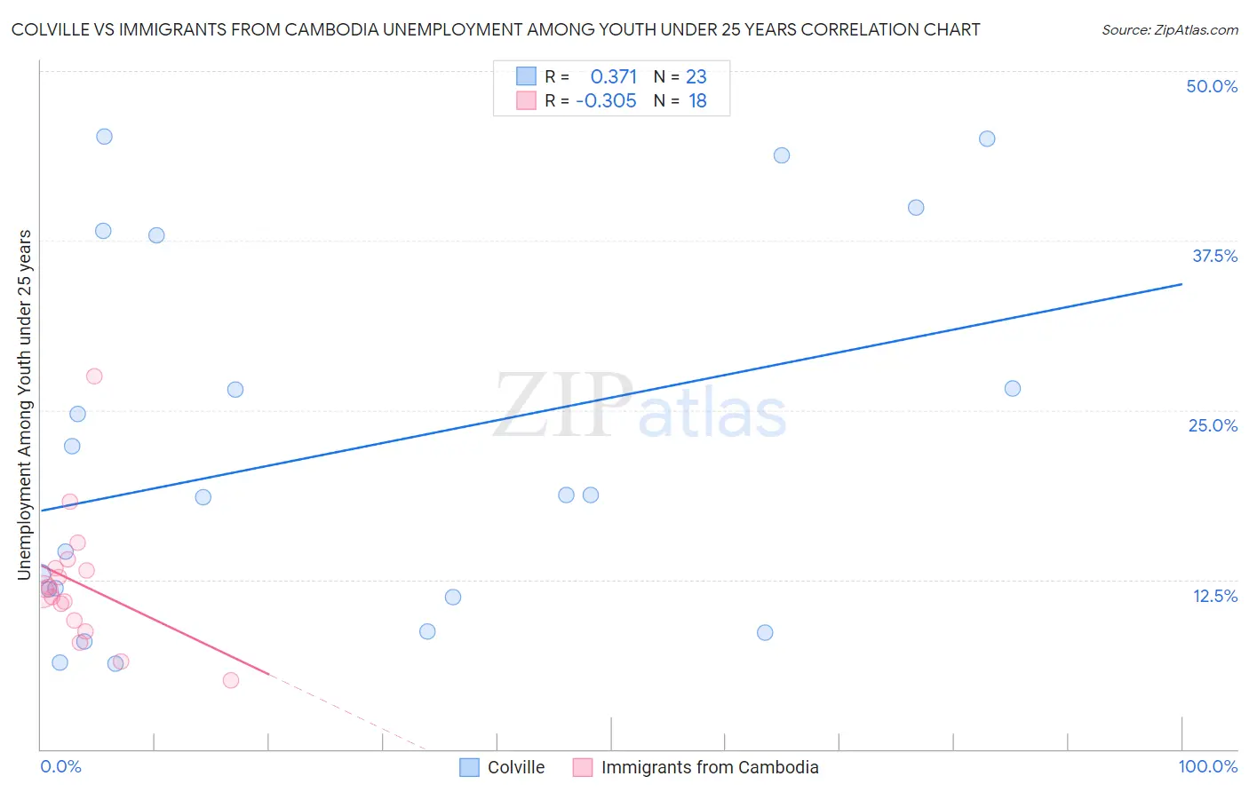 Colville vs Immigrants from Cambodia Unemployment Among Youth under 25 years