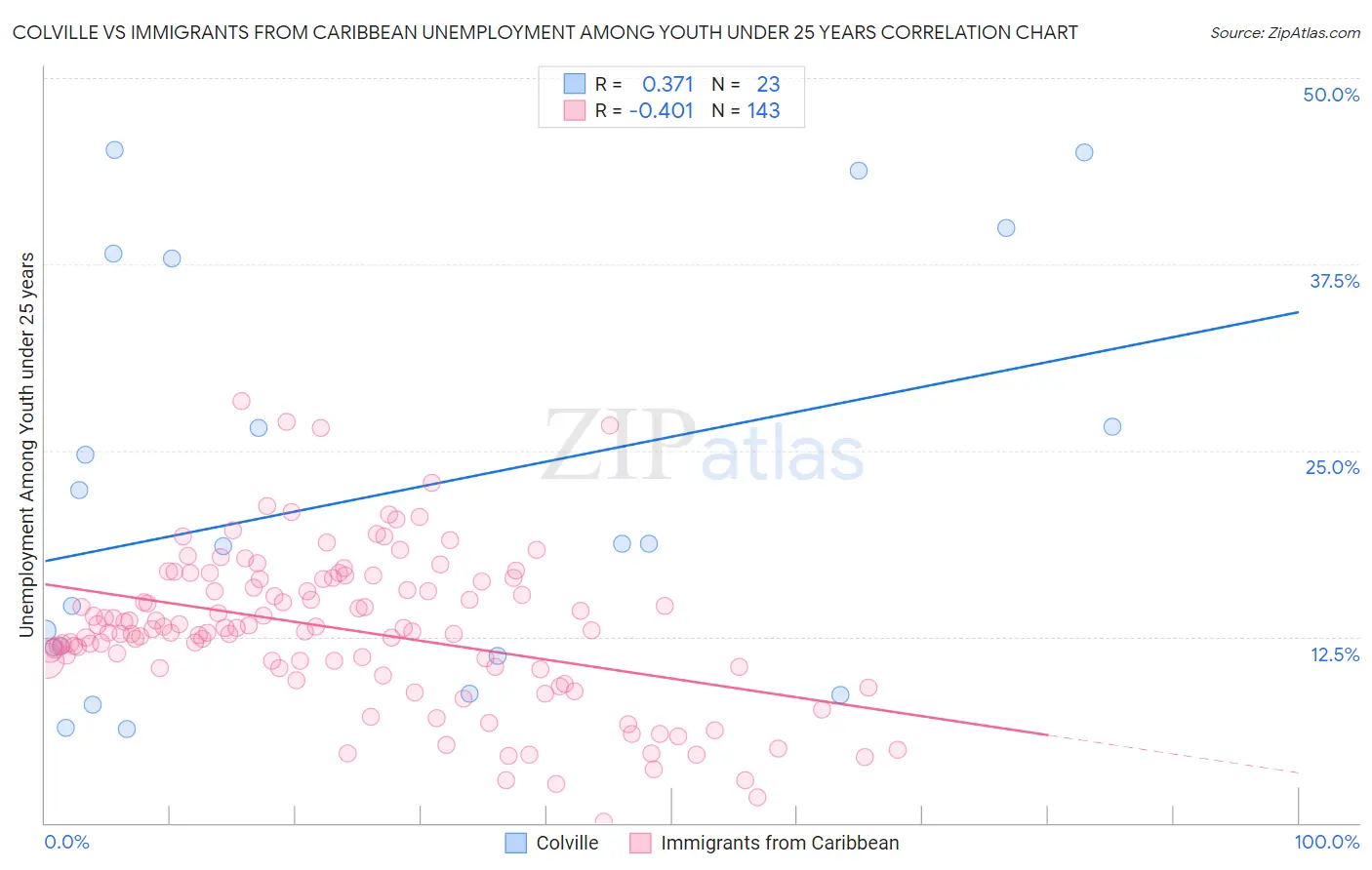 Colville vs Immigrants from Caribbean Unemployment Among Youth under 25 years