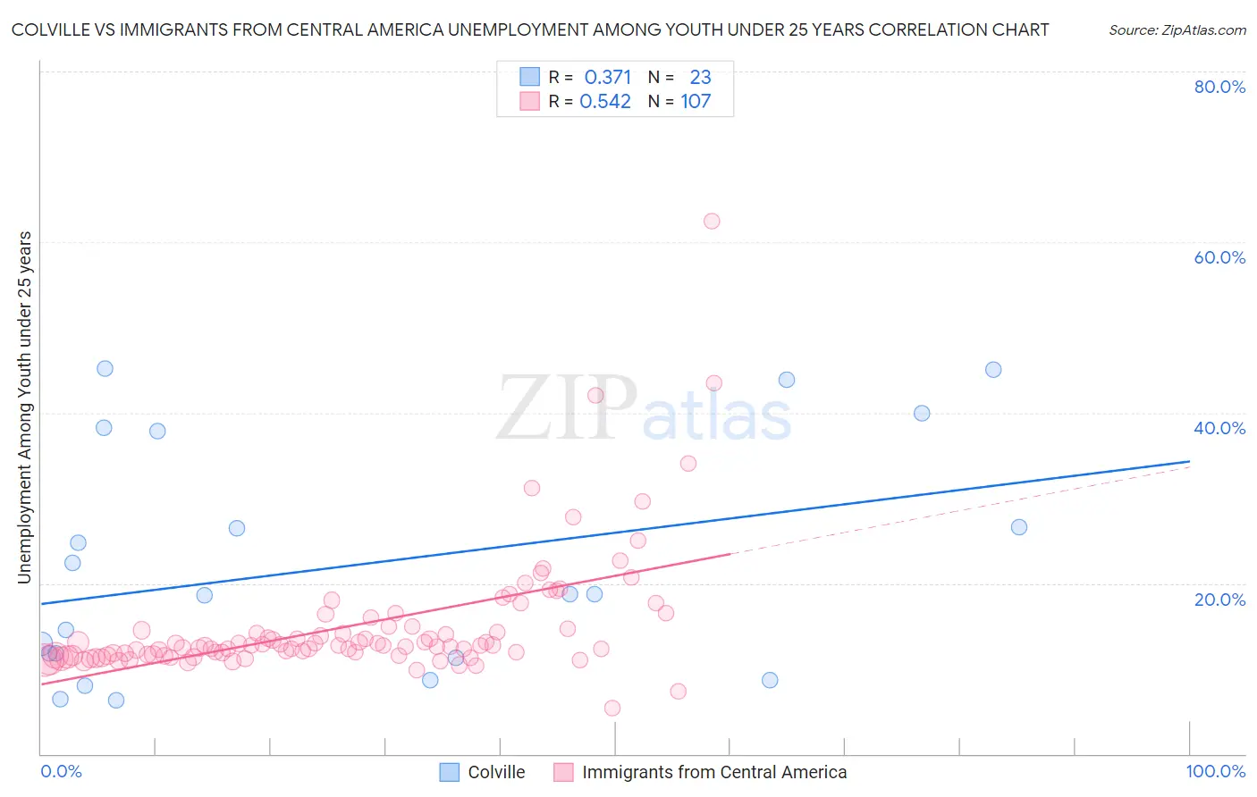 Colville vs Immigrants from Central America Unemployment Among Youth under 25 years