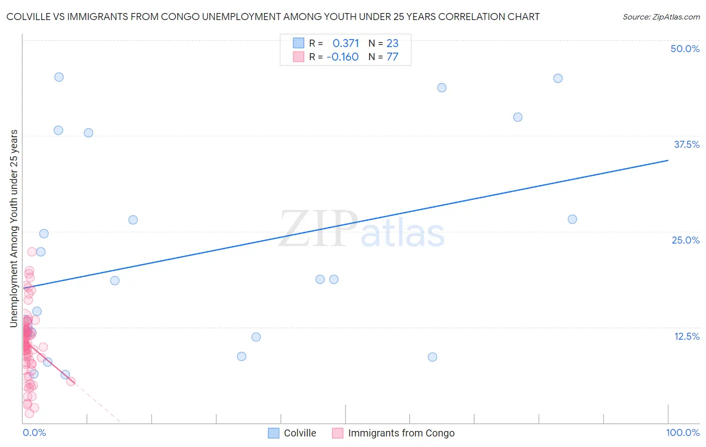 Colville vs Immigrants from Congo Unemployment Among Youth under 25 years