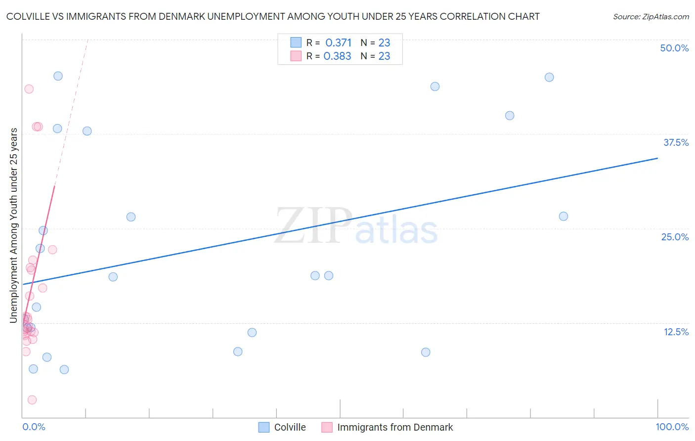 Colville vs Immigrants from Denmark Unemployment Among Youth under 25 years