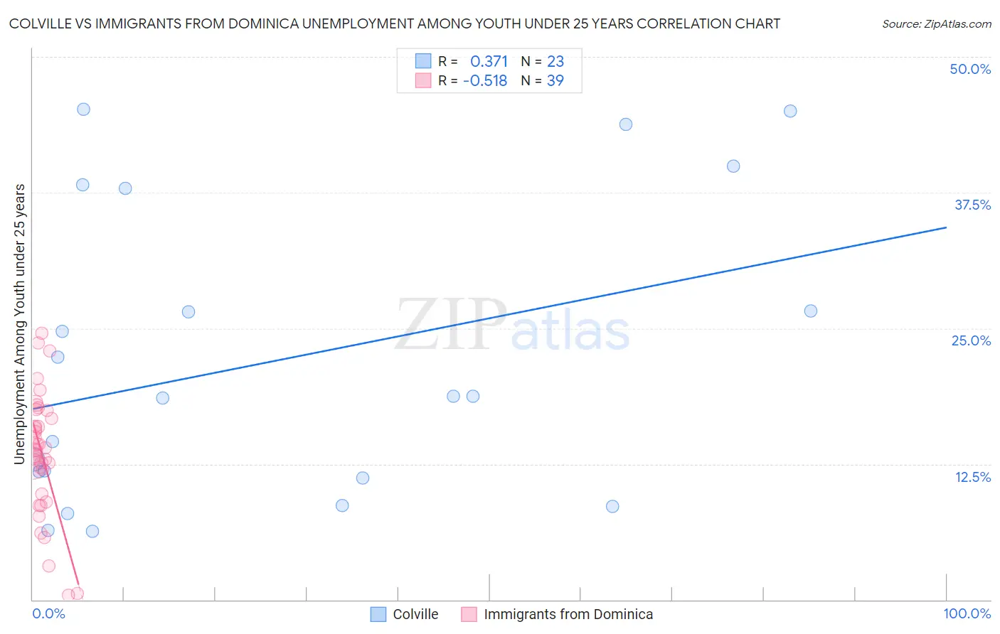 Colville vs Immigrants from Dominica Unemployment Among Youth under 25 years