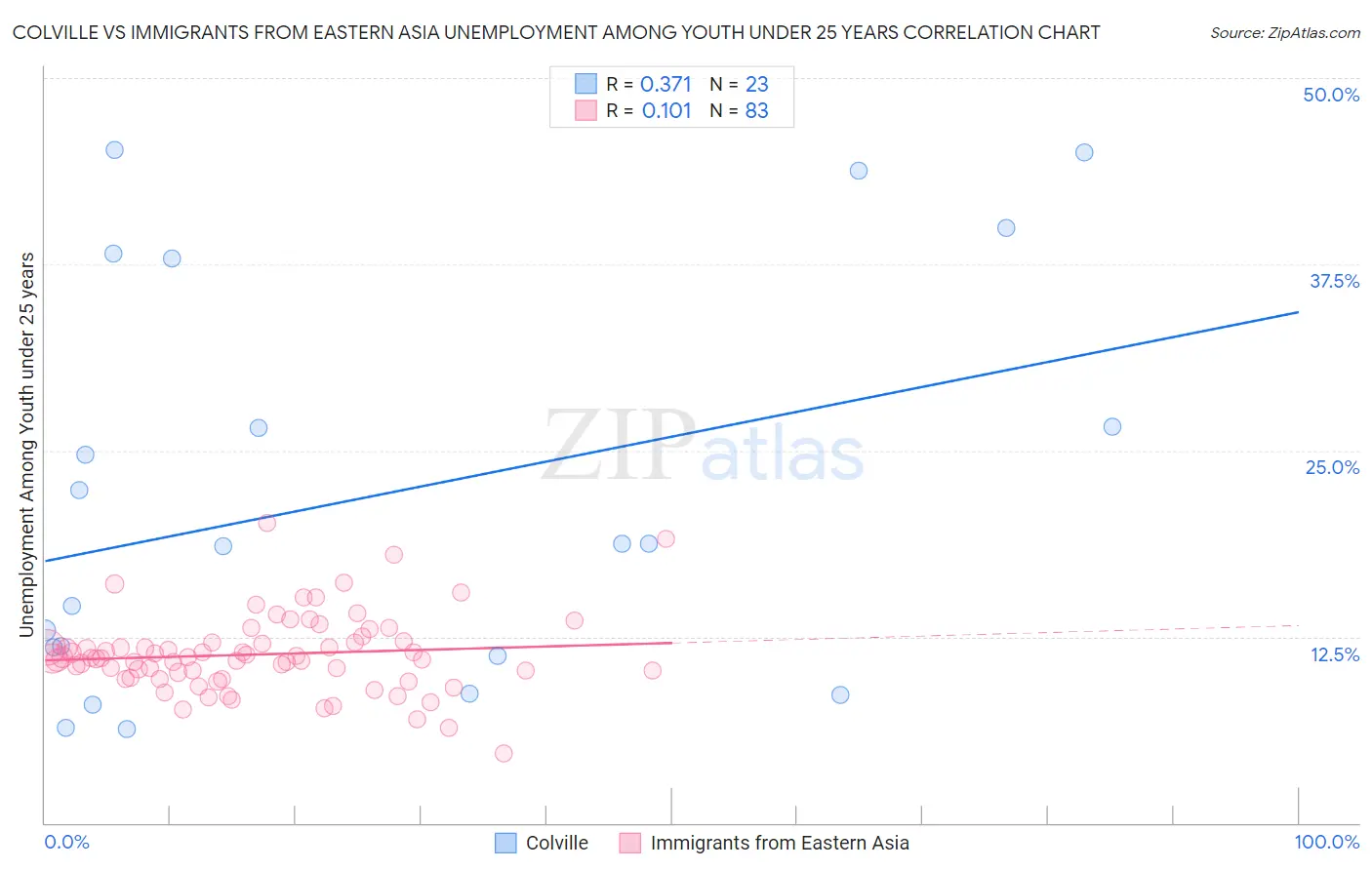 Colville vs Immigrants from Eastern Asia Unemployment Among Youth under 25 years