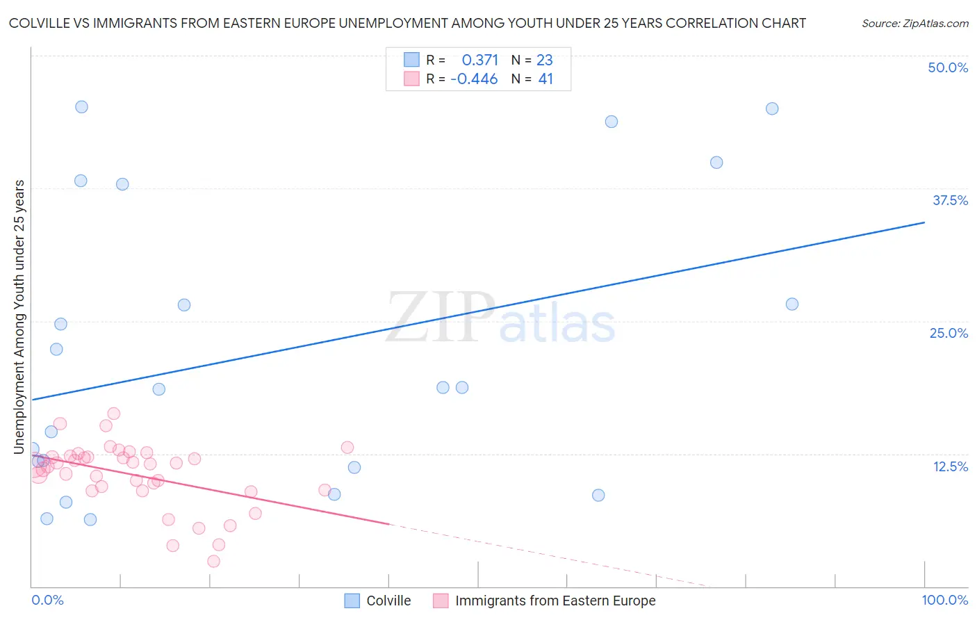Colville vs Immigrants from Eastern Europe Unemployment Among Youth under 25 years