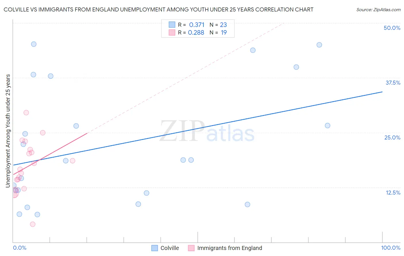 Colville vs Immigrants from England Unemployment Among Youth under 25 years