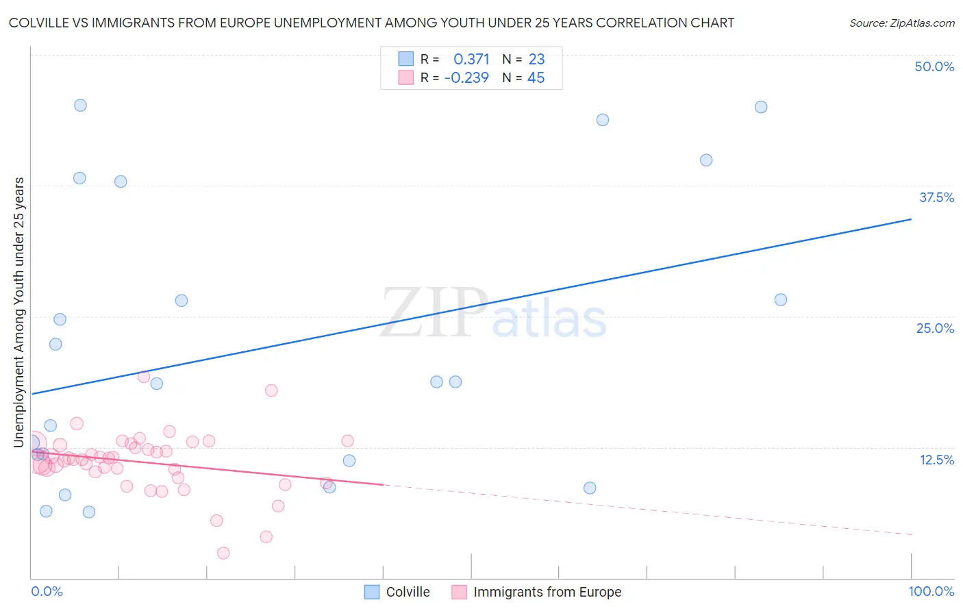 Colville vs Immigrants from Europe Unemployment Among Youth under 25 years