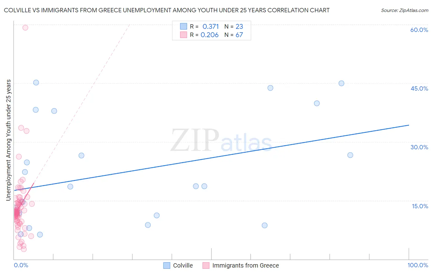 Colville vs Immigrants from Greece Unemployment Among Youth under 25 years