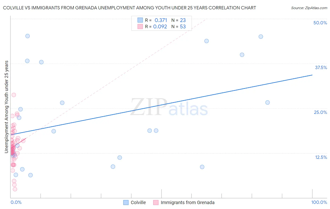 Colville vs Immigrants from Grenada Unemployment Among Youth under 25 years