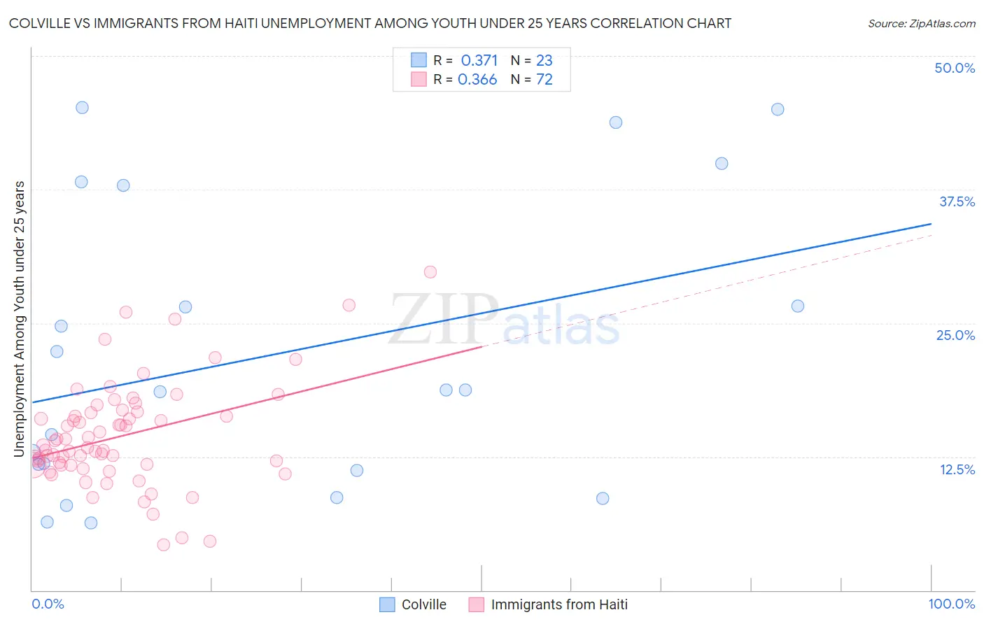 Colville vs Immigrants from Haiti Unemployment Among Youth under 25 years