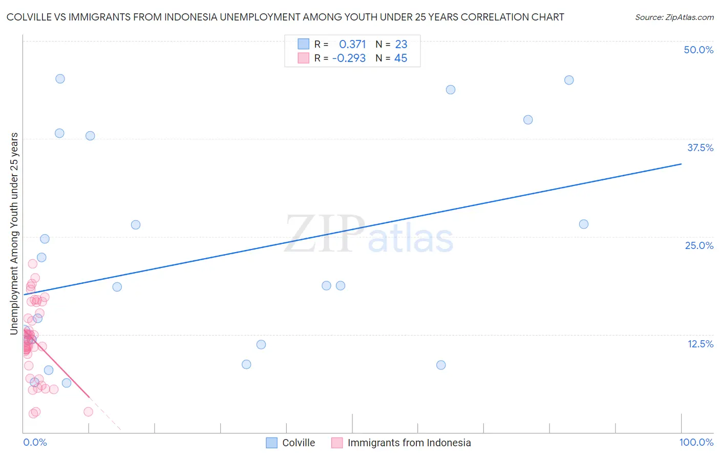 Colville vs Immigrants from Indonesia Unemployment Among Youth under 25 years