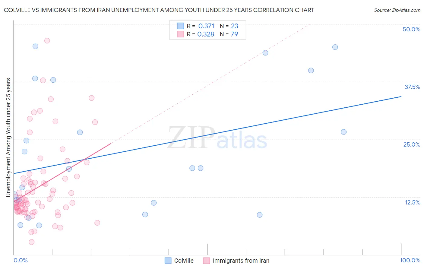 Colville vs Immigrants from Iran Unemployment Among Youth under 25 years