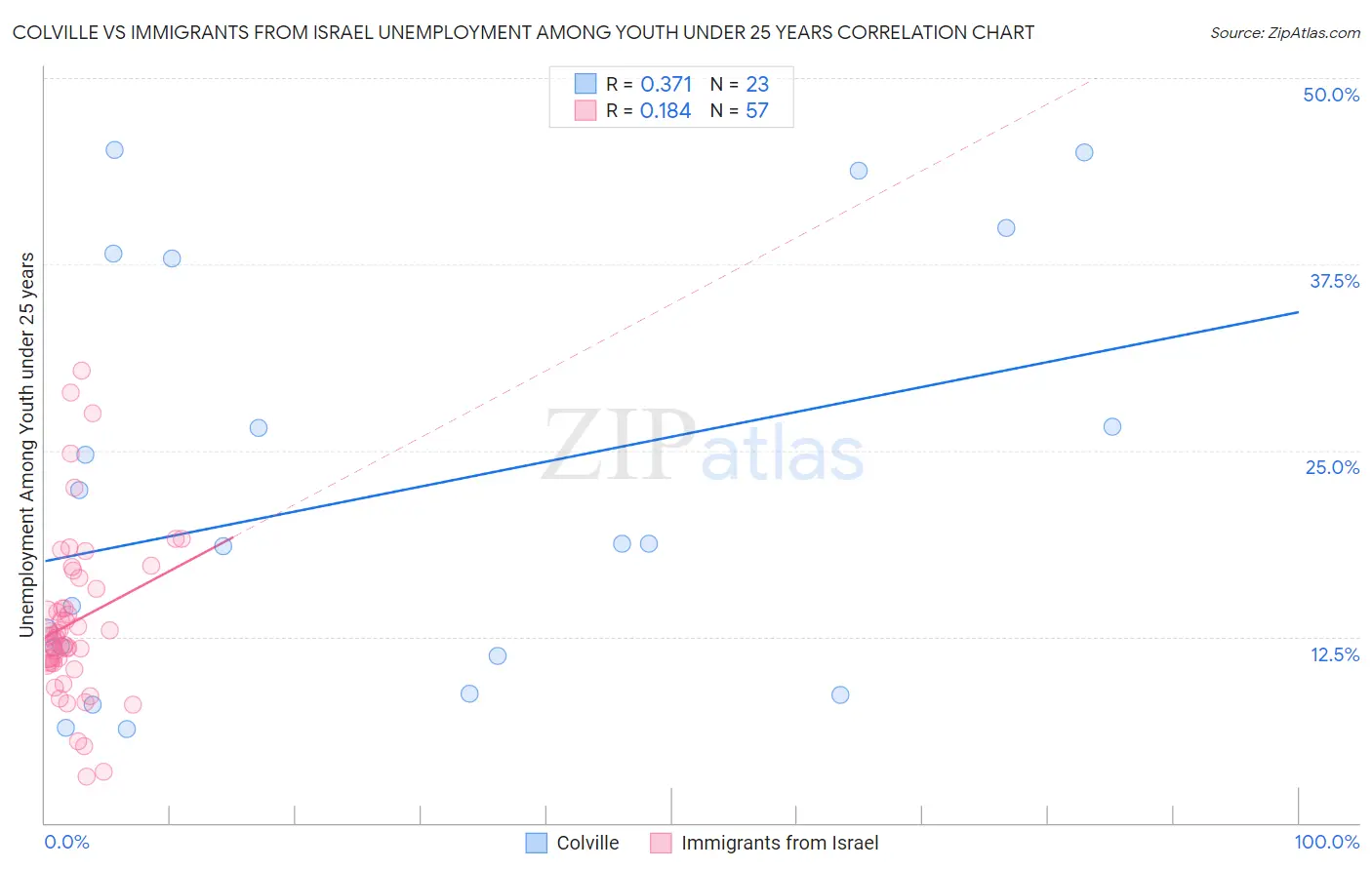 Colville vs Immigrants from Israel Unemployment Among Youth under 25 years