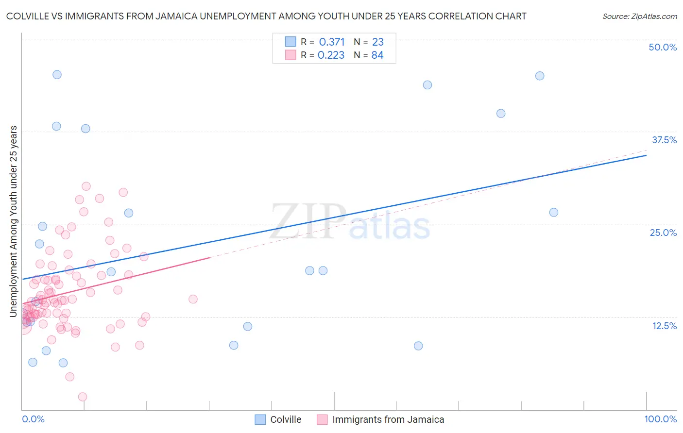 Colville vs Immigrants from Jamaica Unemployment Among Youth under 25 years