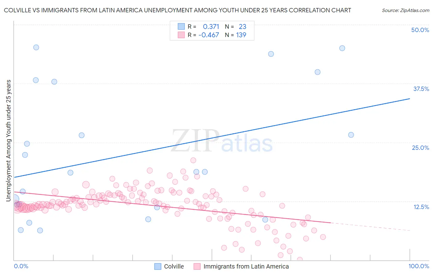 Colville vs Immigrants from Latin America Unemployment Among Youth under 25 years