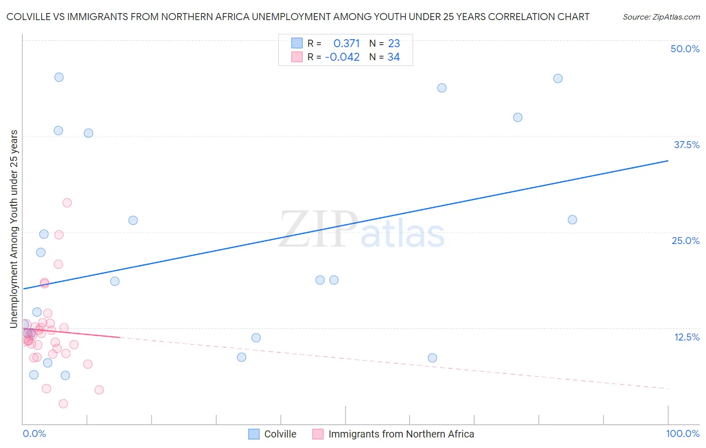 Colville vs Immigrants from Northern Africa Unemployment Among Youth under 25 years