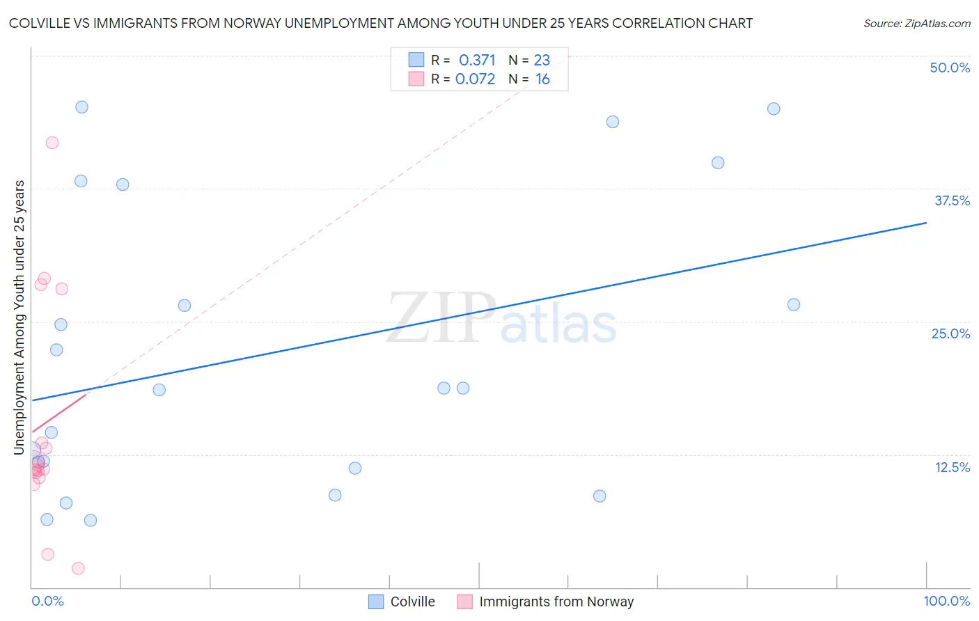 Colville vs Immigrants from Norway Unemployment Among Youth under 25 years