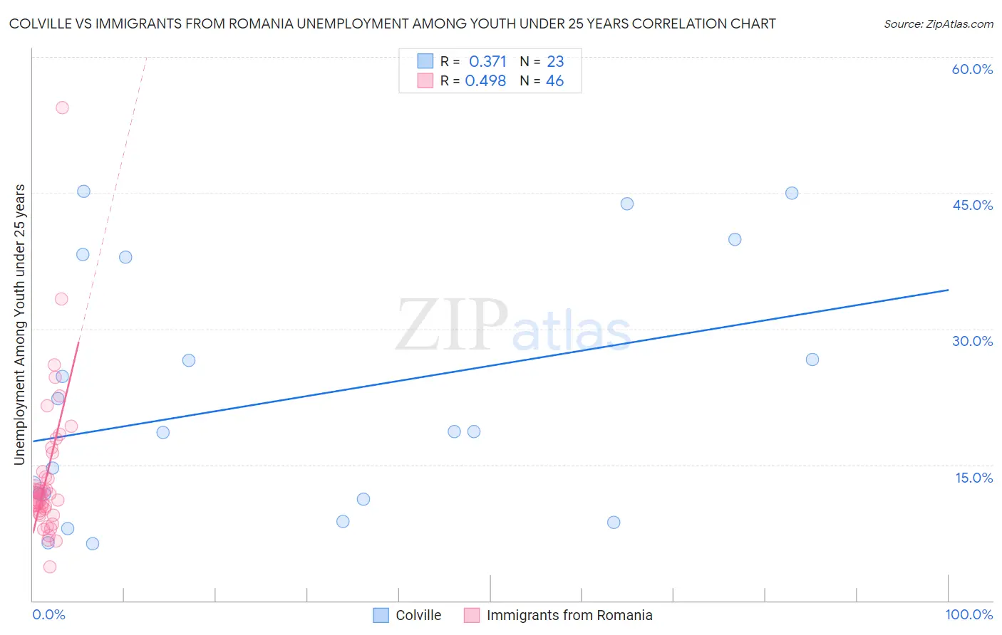 Colville vs Immigrants from Romania Unemployment Among Youth under 25 years