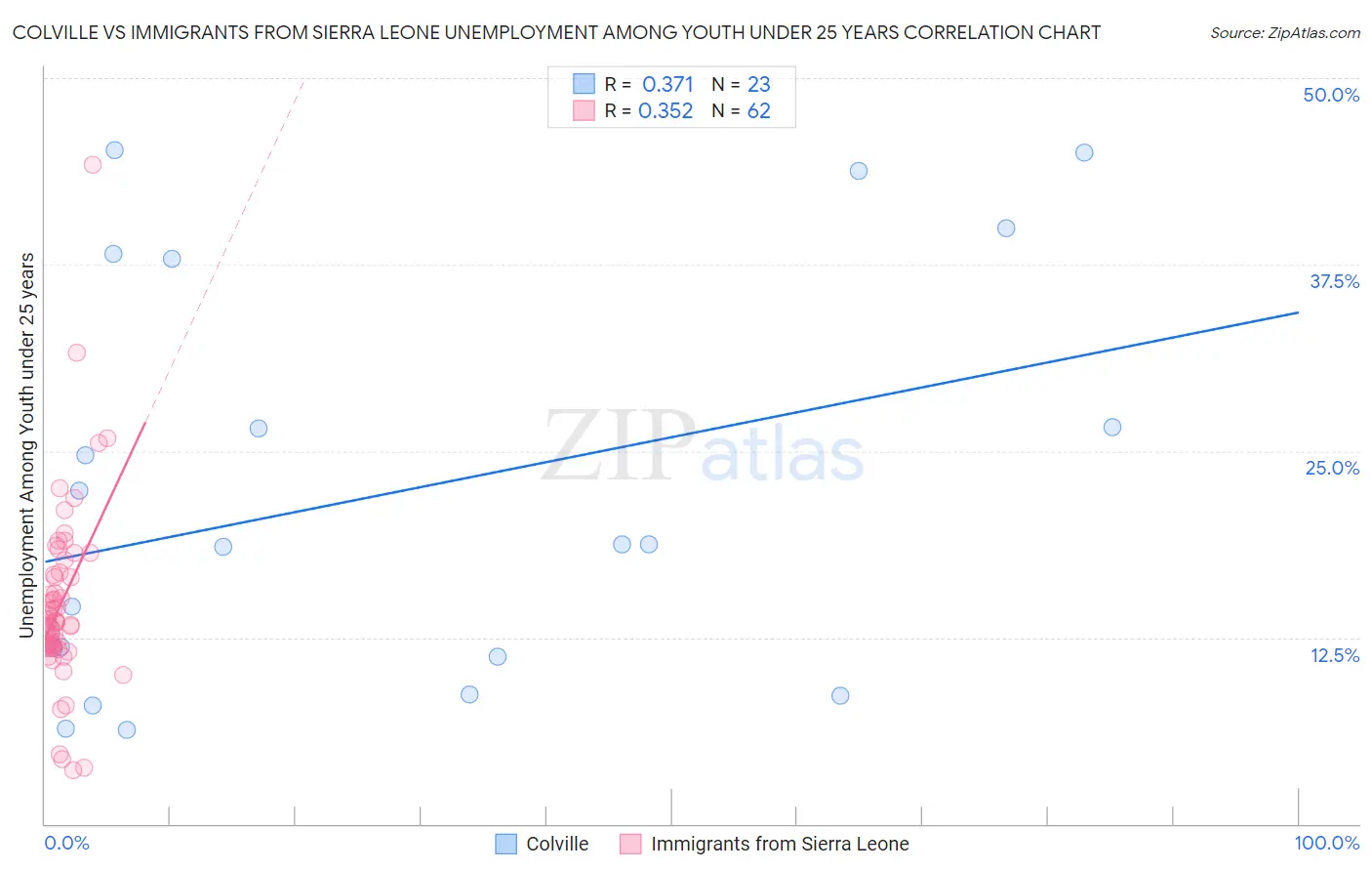 Colville vs Immigrants from Sierra Leone Unemployment Among Youth under 25 years