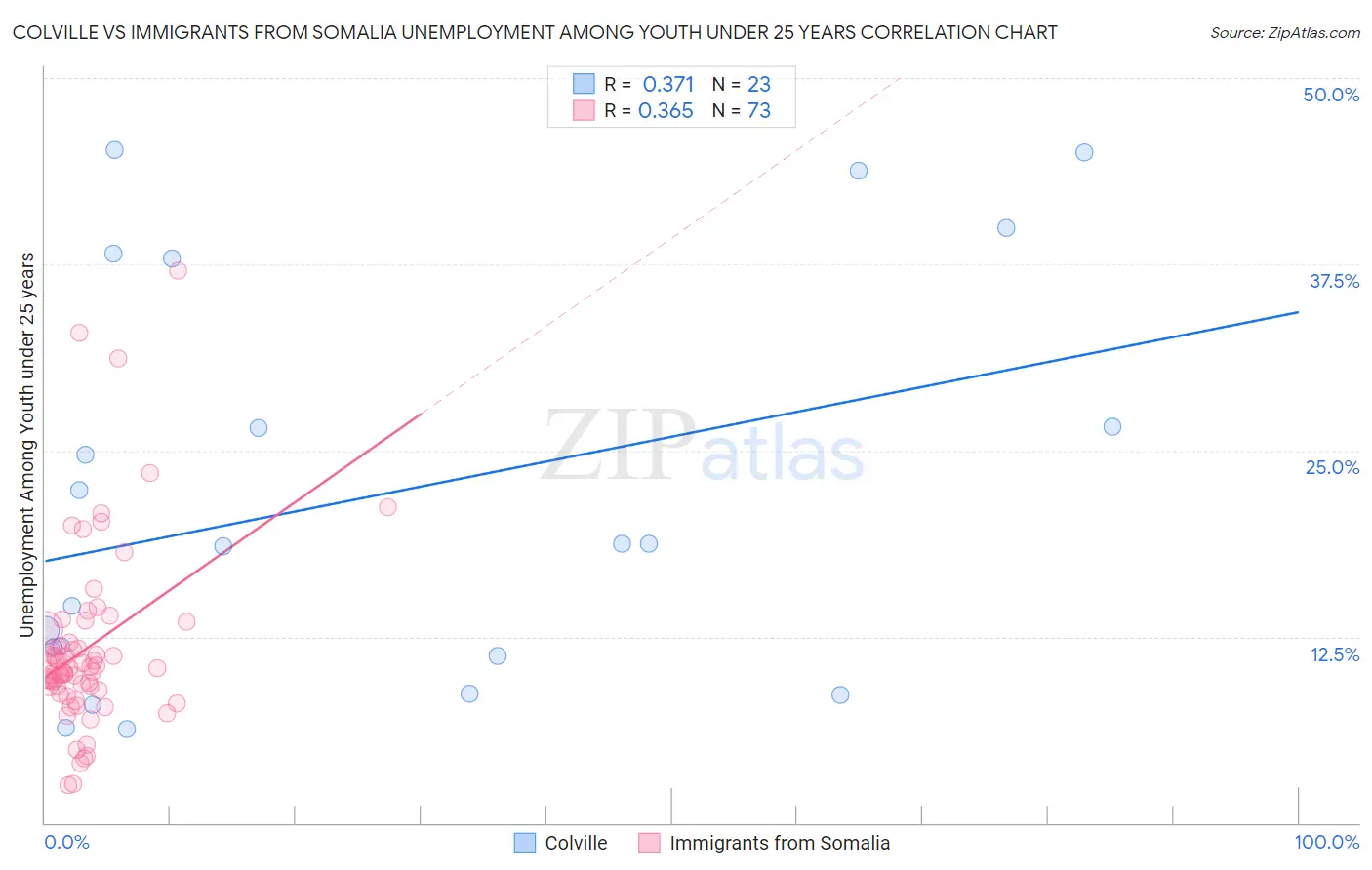 Colville vs Immigrants from Somalia Unemployment Among Youth under 25 years