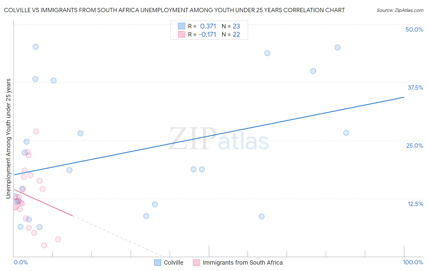 Colville vs Immigrants from South Africa Unemployment Among Youth under 25 years
