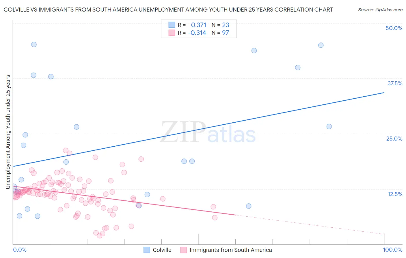 Colville vs Immigrants from South America Unemployment Among Youth under 25 years