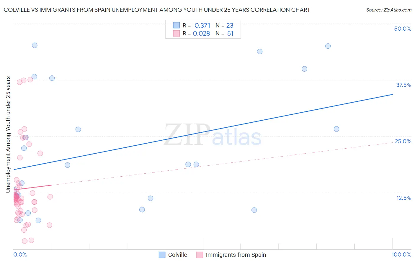 Colville vs Immigrants from Spain Unemployment Among Youth under 25 years