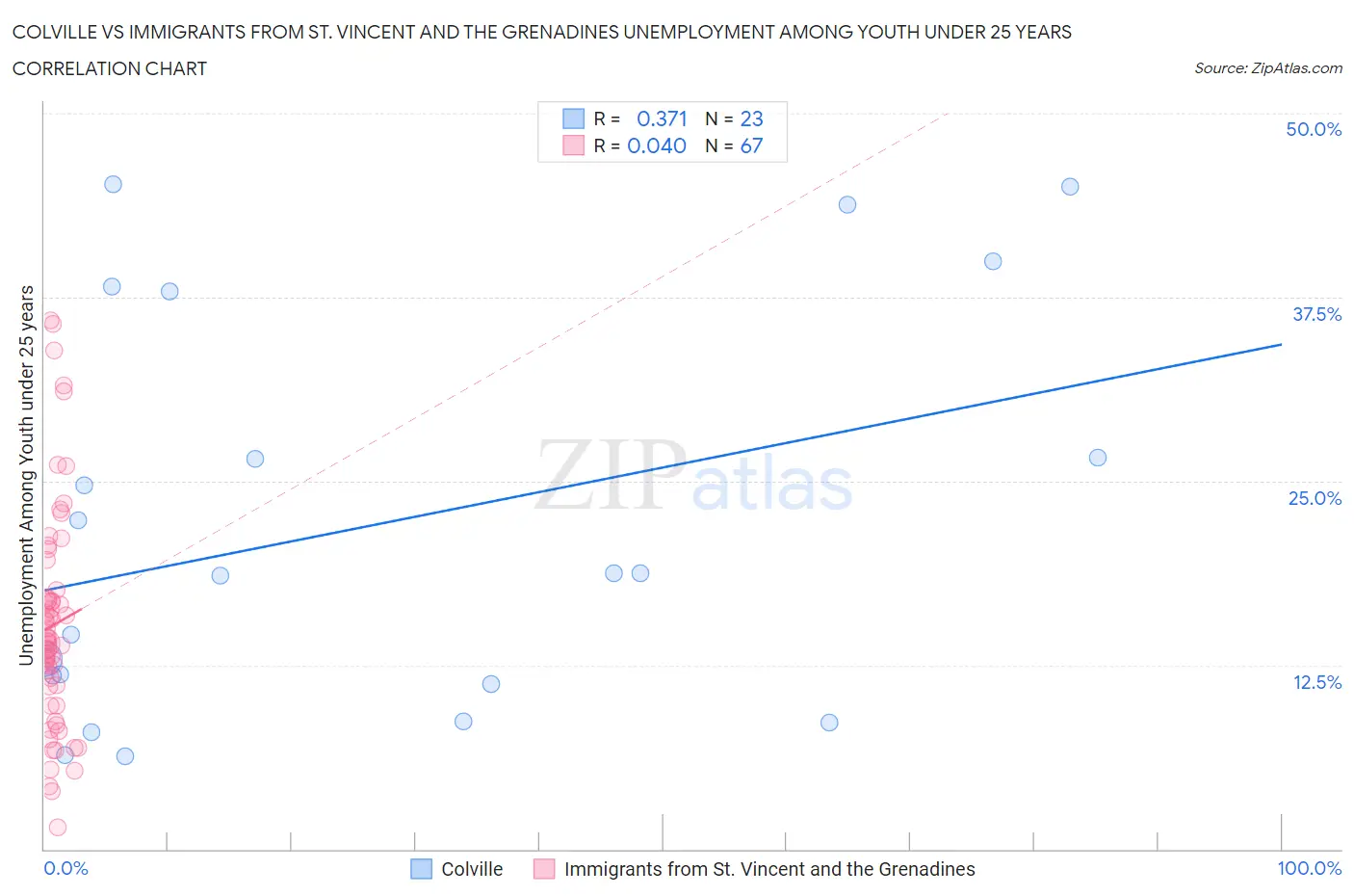 Colville vs Immigrants from St. Vincent and the Grenadines Unemployment Among Youth under 25 years