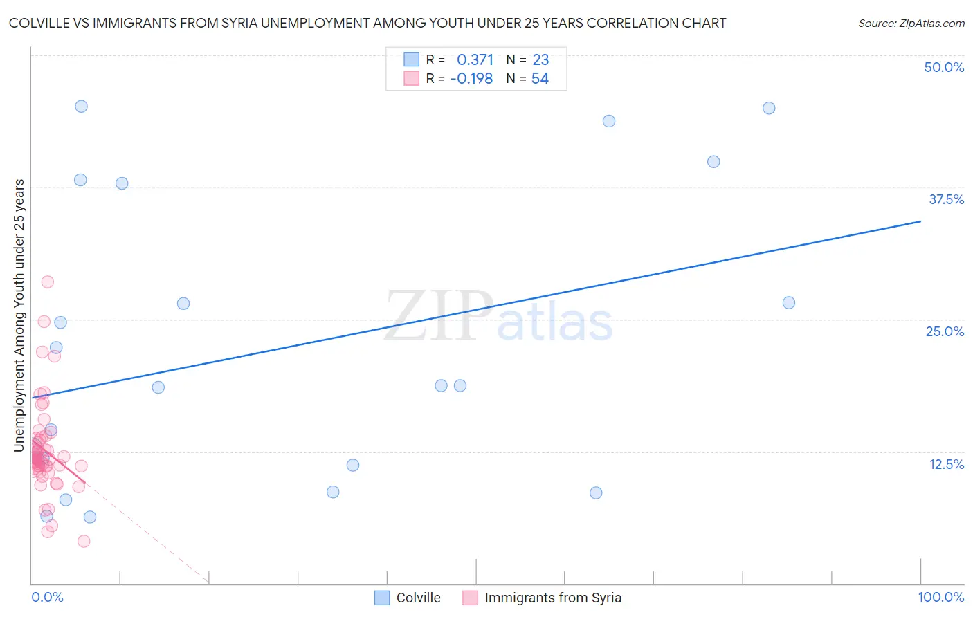 Colville vs Immigrants from Syria Unemployment Among Youth under 25 years