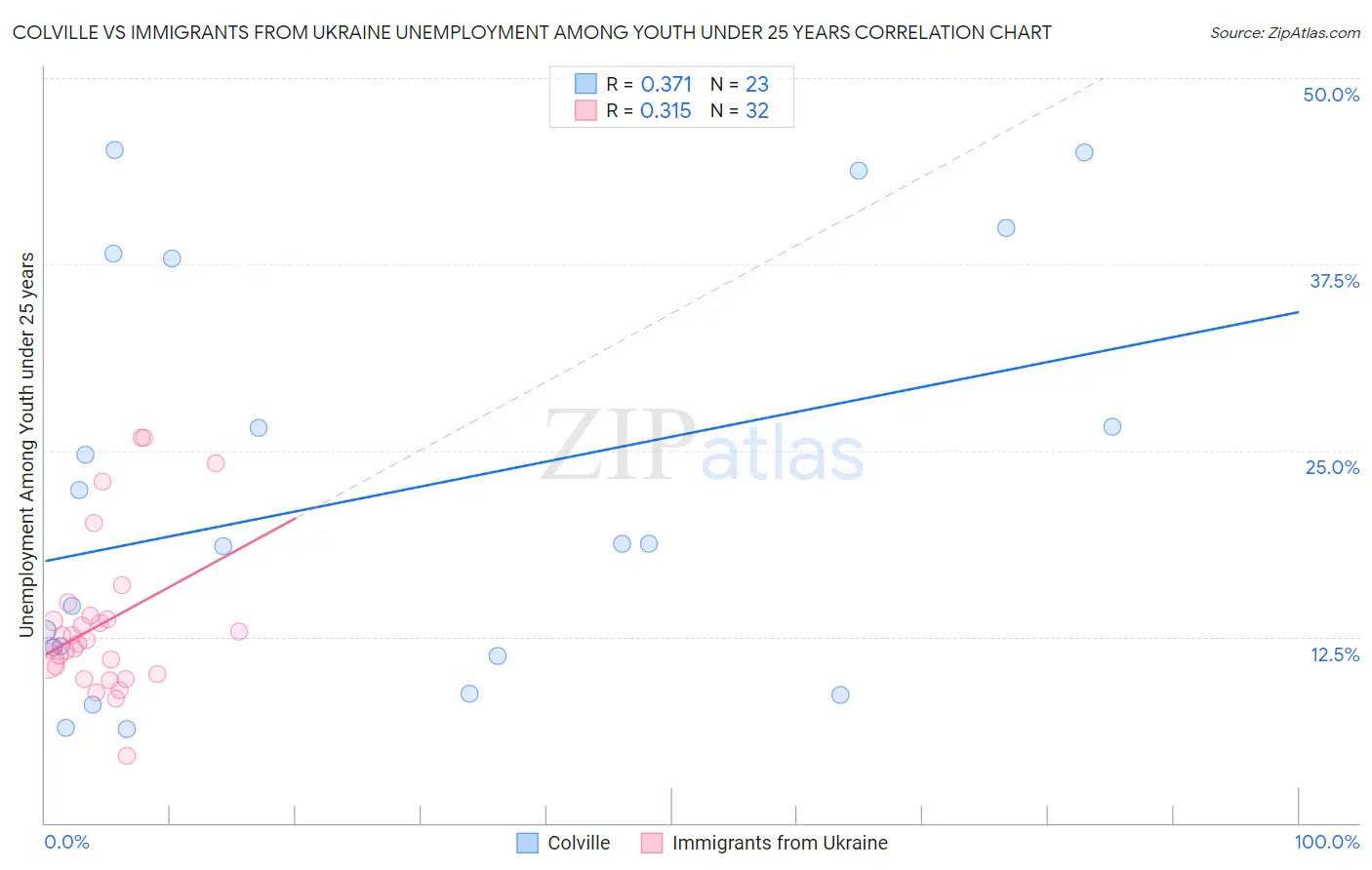 Colville vs Immigrants from Ukraine Unemployment Among Youth under 25 years