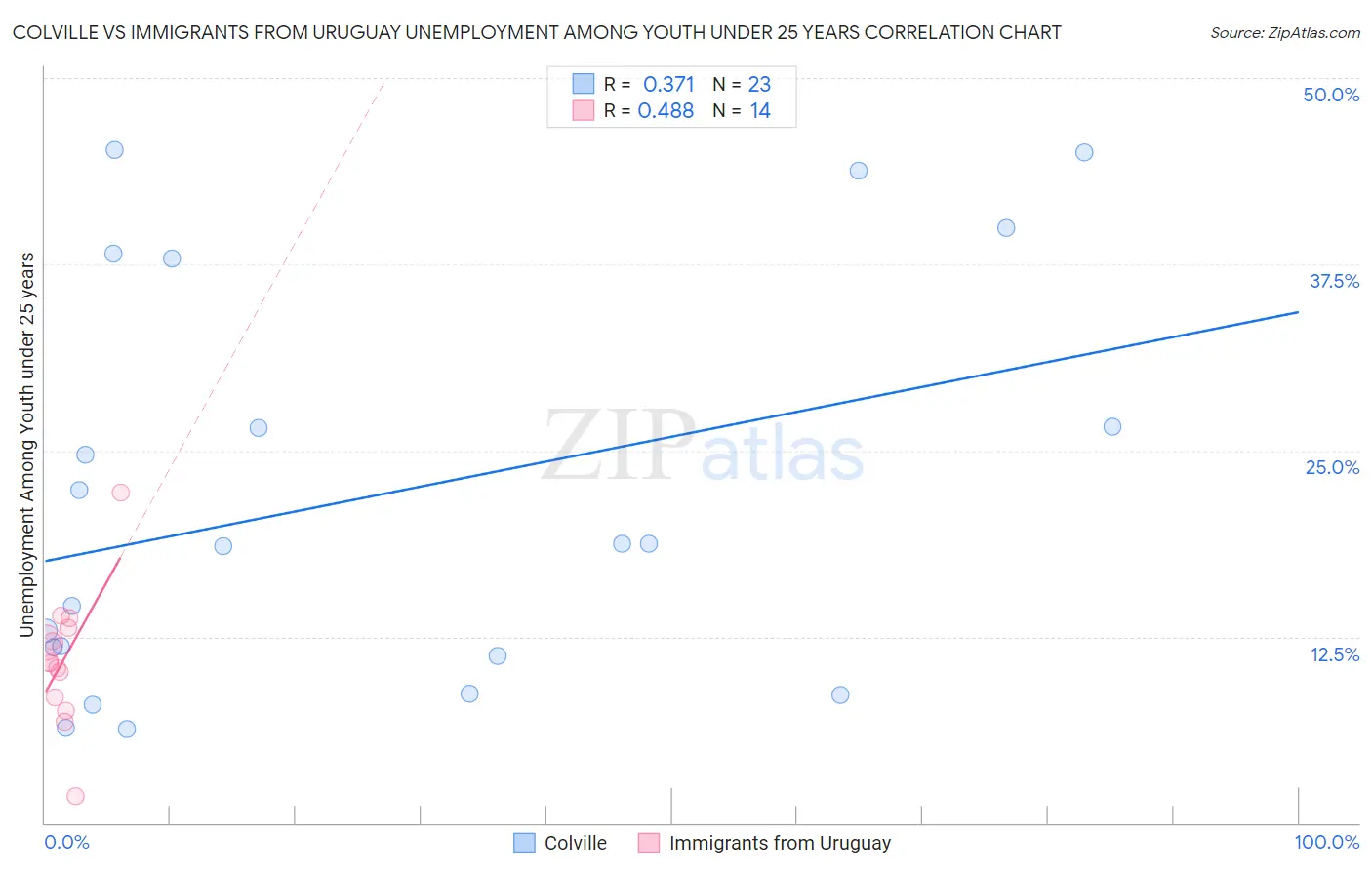 Colville vs Immigrants from Uruguay Unemployment Among Youth under 25 years