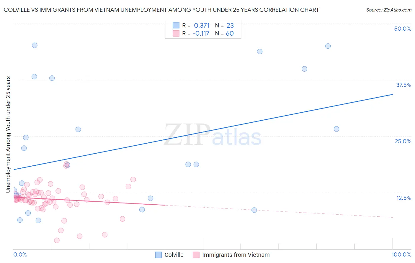 Colville vs Immigrants from Vietnam Unemployment Among Youth under 25 years