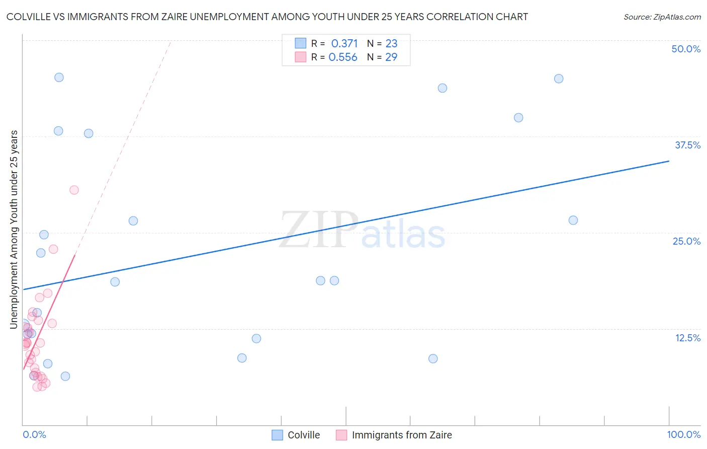 Colville vs Immigrants from Zaire Unemployment Among Youth under 25 years