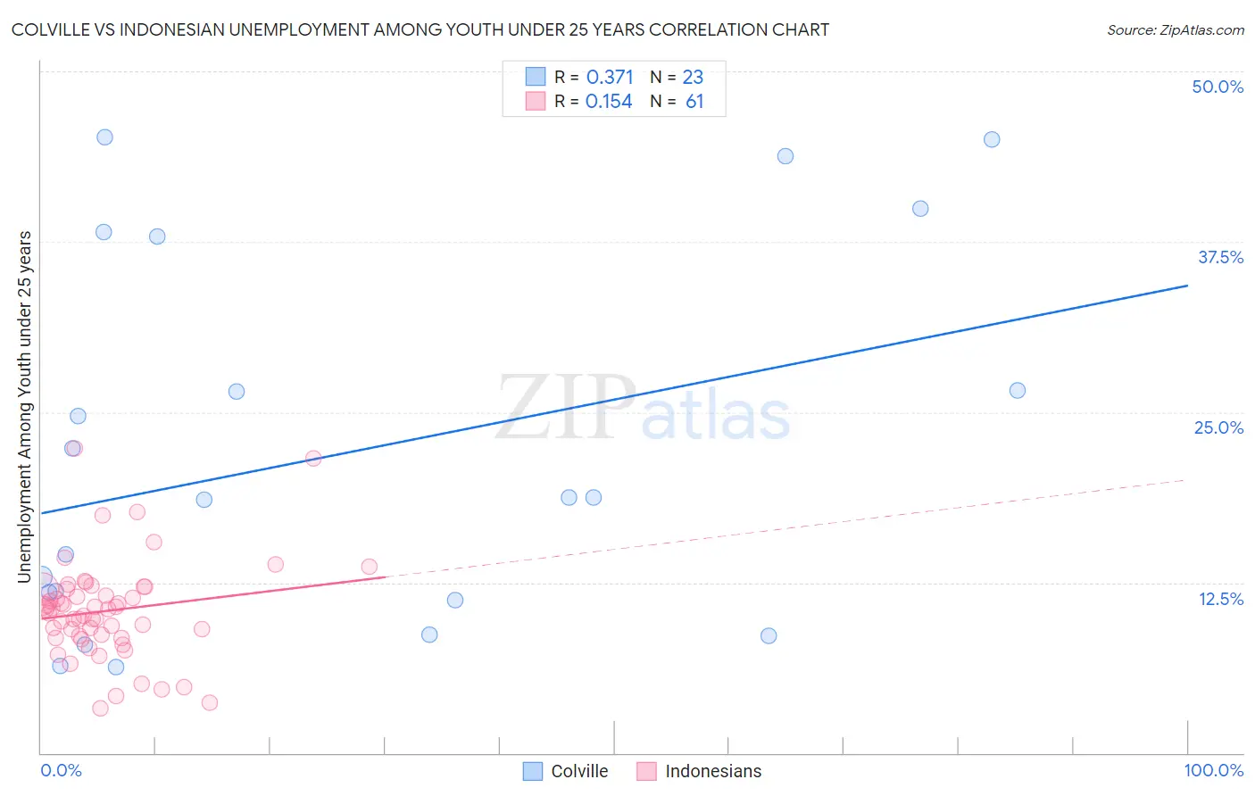 Colville vs Indonesian Unemployment Among Youth under 25 years