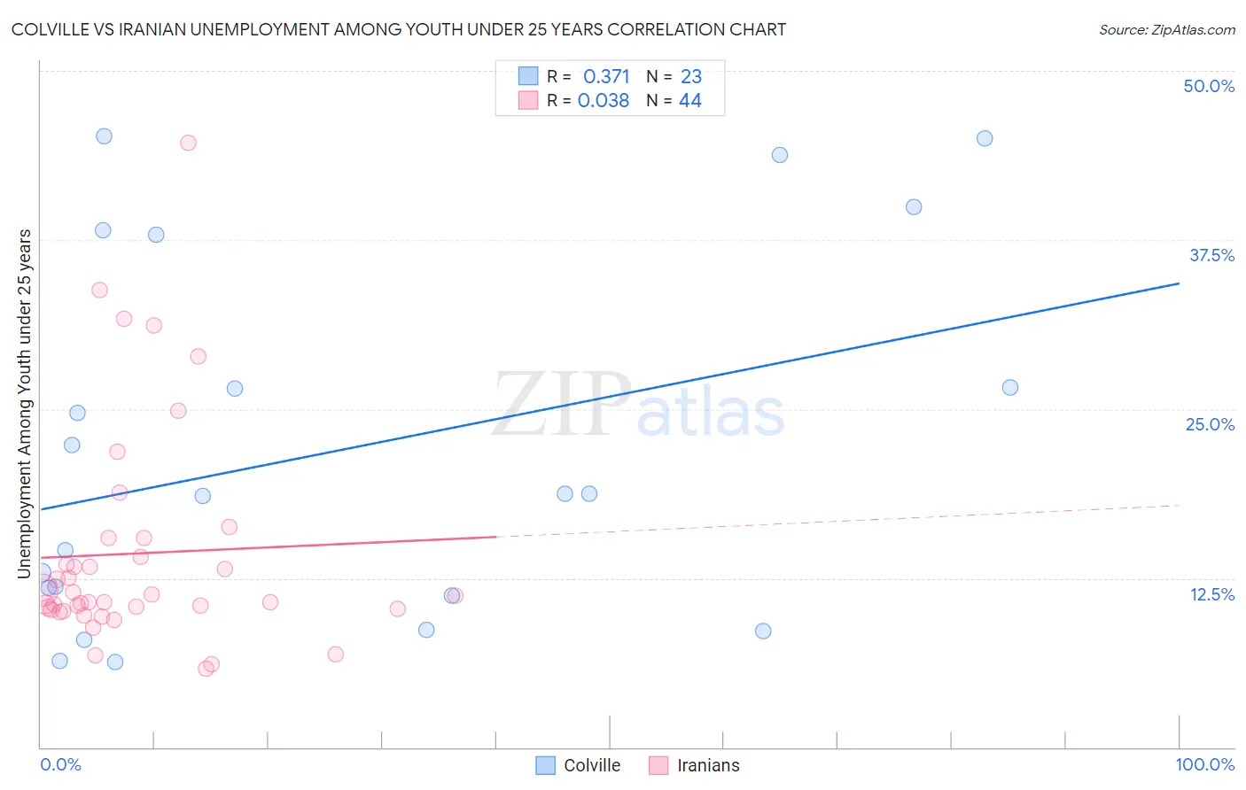 Colville vs Iranian Unemployment Among Youth under 25 years