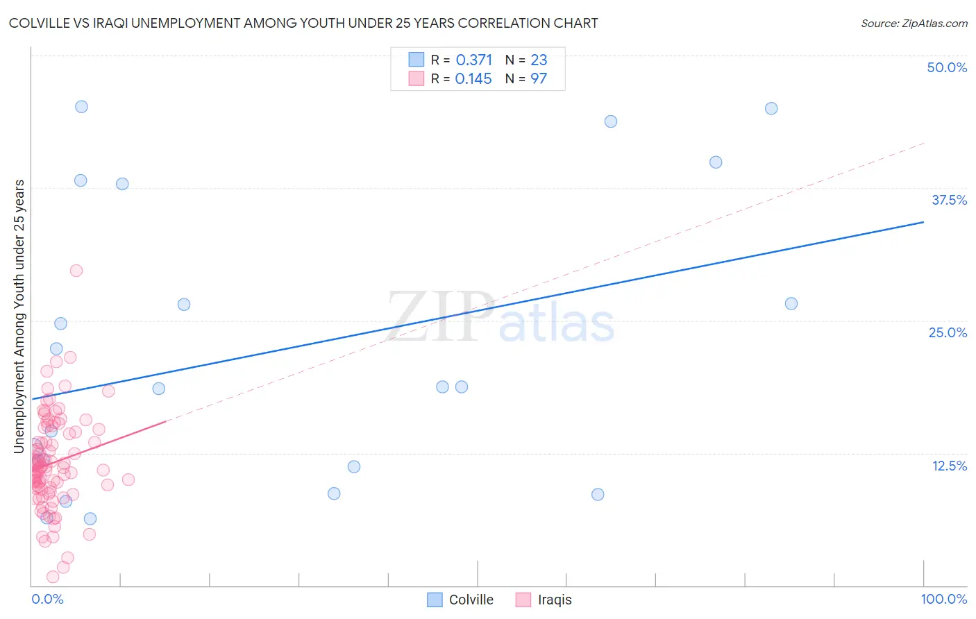 Colville vs Iraqi Unemployment Among Youth under 25 years