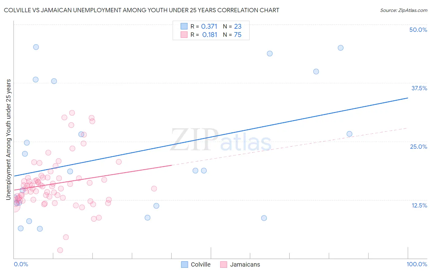 Colville vs Jamaican Unemployment Among Youth under 25 years