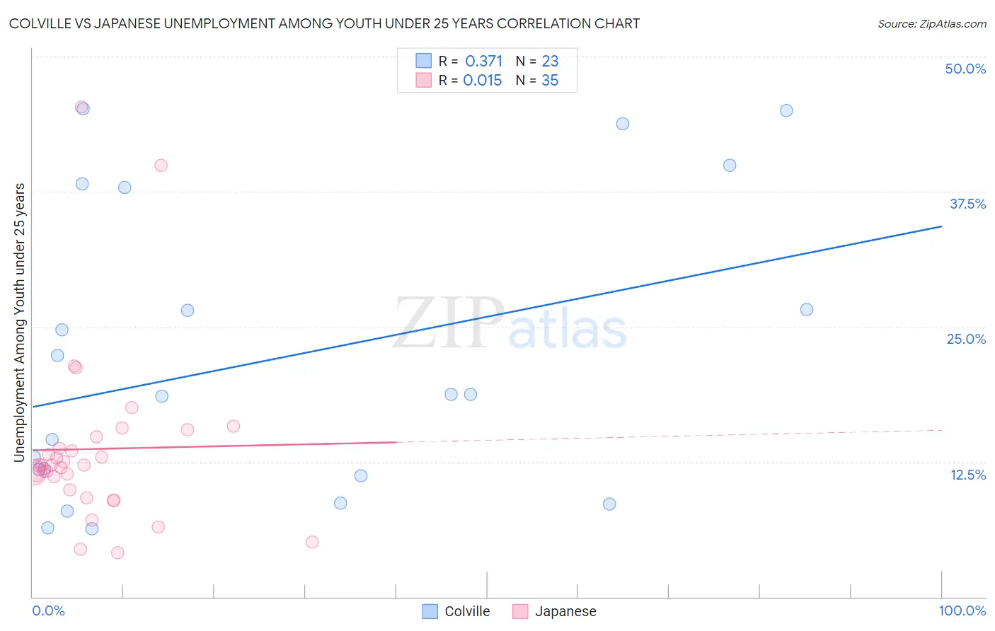 Colville vs Japanese Unemployment Among Youth under 25 years