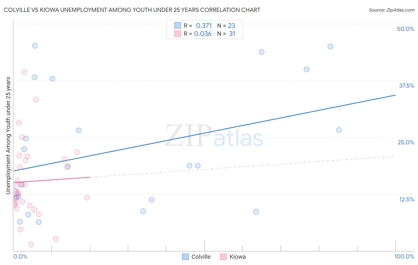 Colville vs Kiowa Unemployment Among Youth under 25 years