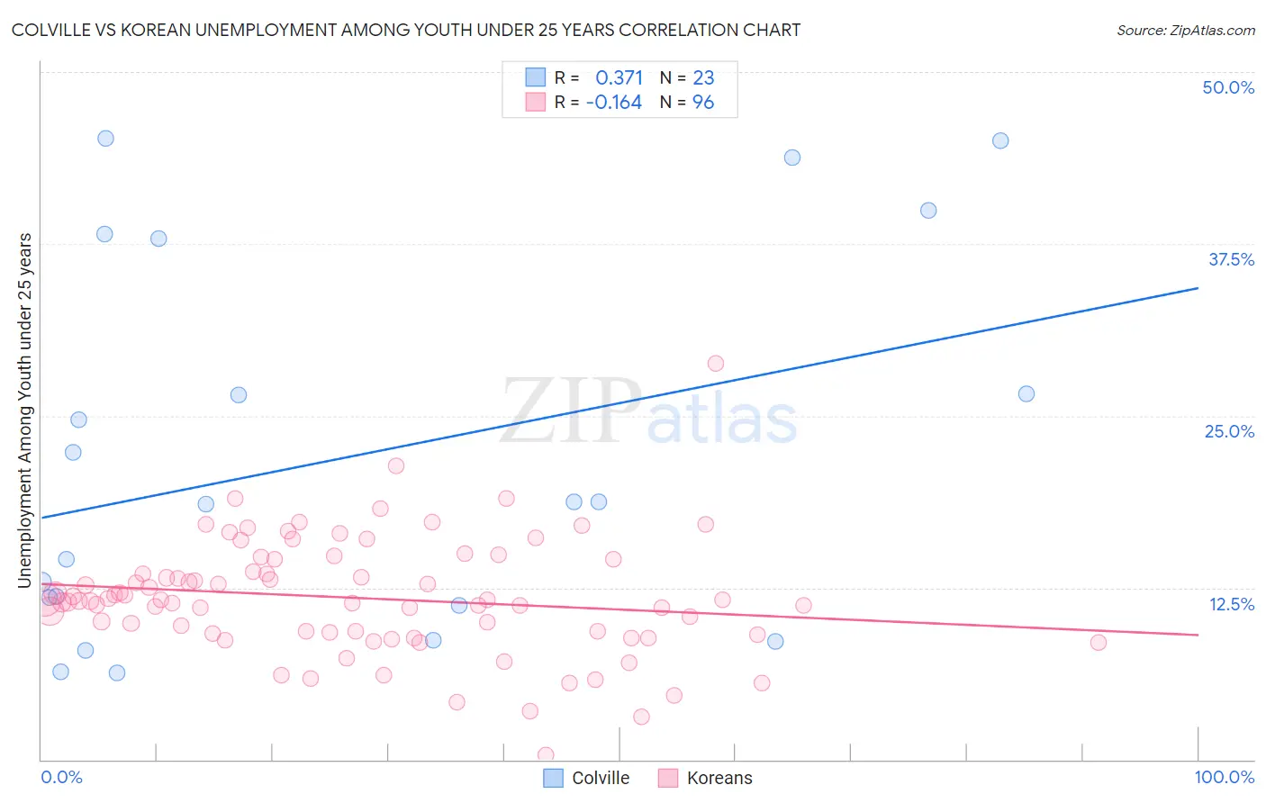 Colville vs Korean Unemployment Among Youth under 25 years