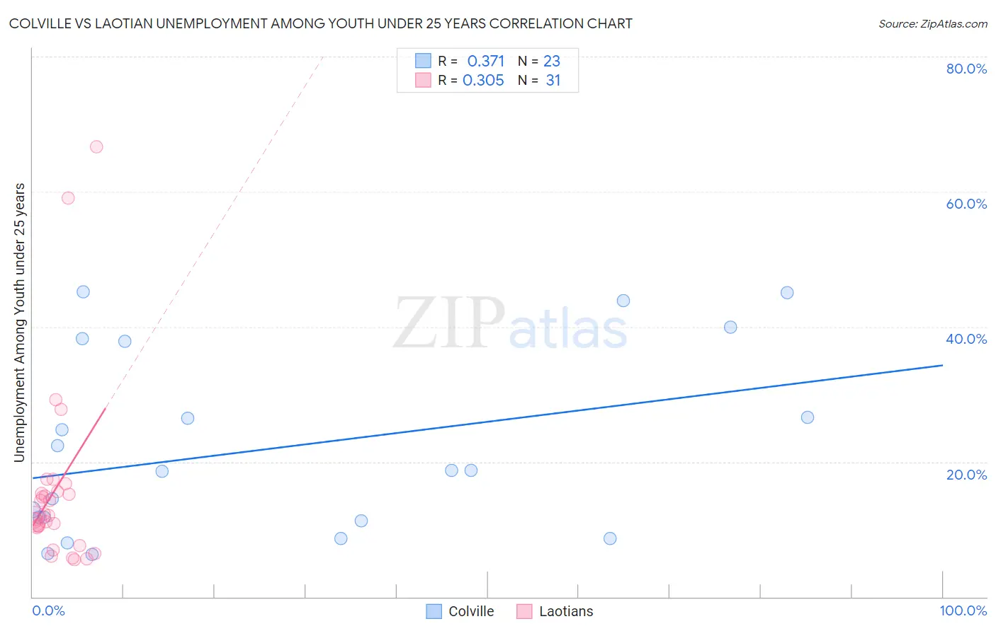 Colville vs Laotian Unemployment Among Youth under 25 years